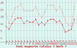 Courbe de la force du vent pour Tours (37)