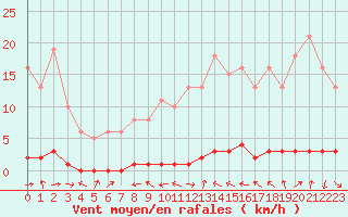 Courbe de la force du vent pour La Lande-sur-Eure (61)