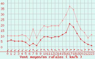 Courbe de la force du vent pour Sainte-Ouenne (79)