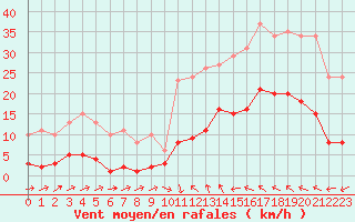 Courbe de la force du vent pour Montredon des Corbires (11)