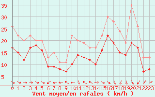 Courbe de la force du vent pour Plussin (42)