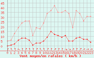 Courbe de la force du vent pour Verneuil (78)