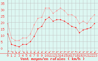 Courbe de la force du vent pour Gruissan (11)