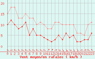 Courbe de la force du vent pour Castres-Nord (81)