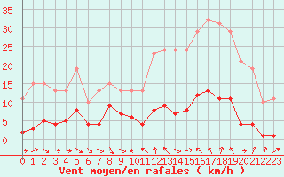 Courbe de la force du vent pour Le Luc (83)