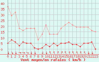 Courbe de la force du vent pour Agde (34)