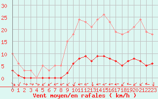 Courbe de la force du vent pour Puissalicon (34)