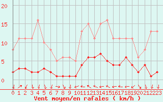 Courbe de la force du vent pour Xert / Chert (Esp)