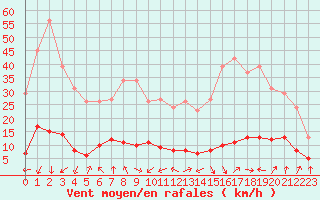 Courbe de la force du vent pour Beaumont du Ventoux (Mont Serein - Accueil) (84)