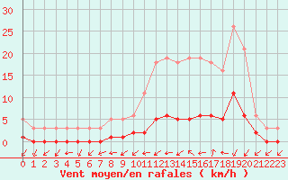 Courbe de la force du vent pour Gjilan (Kosovo)