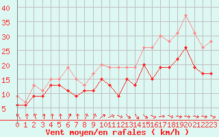 Courbe de la force du vent pour Vigie du Homet (50)