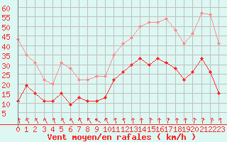 Courbe de la force du vent pour Lyon - Saint-Exupry (69)