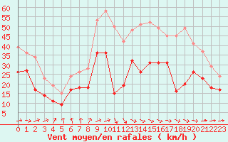Courbe de la force du vent pour Cherbourg (50)