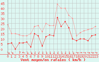 Courbe de la force du vent pour Solenzara - Base arienne (2B)