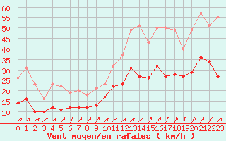 Courbe de la force du vent pour Dinard (35)