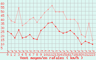 Courbe de la force du vent pour Quimper (29)