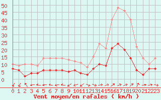 Courbe de la force du vent pour Belfort-Dorans (90)