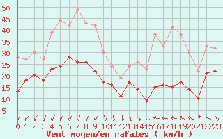 Courbe de la force du vent pour Ste (34)