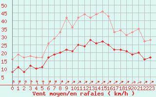 Courbe de la force du vent pour Angers-Marc (49)