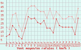 Courbe de la force du vent pour Marignane (13)