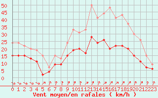 Courbe de la force du vent pour Dunkerque (59)