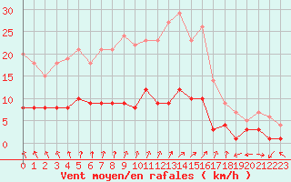 Courbe de la force du vent pour Charleville-Mzires (08)