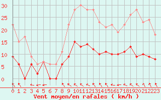 Courbe de la force du vent pour Toulouse-Francazal (31)