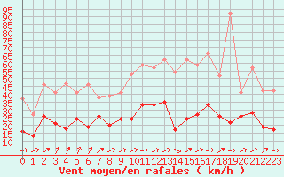 Courbe de la force du vent pour Le Bourget (93)