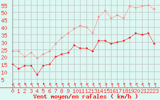 Courbe de la force du vent pour Saint-Nazaire (44)