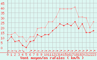 Courbe de la force du vent pour Avord (18)