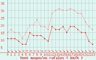 Courbe de la force du vent pour Toulouse-Blagnac (31)