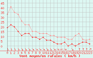 Courbe de la force du vent pour Ble / Mulhouse (68)