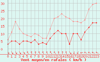 Courbe de la force du vent pour Cap de la Hve (76)