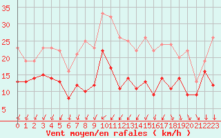 Courbe de la force du vent pour Bordeaux (33)