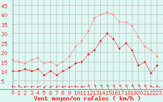 Courbe de la force du vent pour Istres (13)