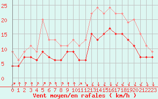 Courbe de la force du vent pour Dinard (35)