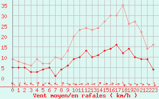 Courbe de la force du vent pour Nancy - Essey (54)