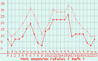 Courbe de la force du vent pour Toulon (83)