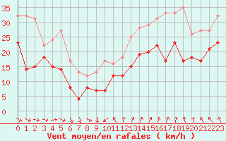 Courbe de la force du vent pour Montpellier (34)