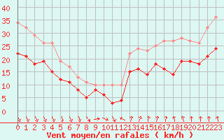 Courbe de la force du vent pour Ouessant (29)