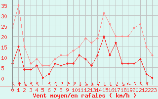 Courbe de la force du vent pour Chambry / Aix-Les-Bains (73)