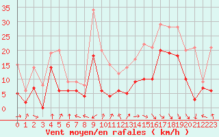 Courbe de la force du vent pour Cazaux (33)