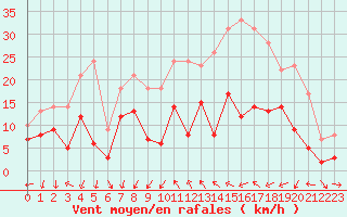 Courbe de la force du vent pour Luxeuil (70)