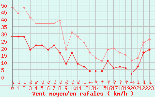 Courbe de la force du vent pour Embrun (05)