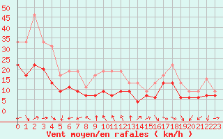 Courbe de la force du vent pour Ile du Levant (83)