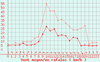 Courbe de la force du vent pour Biarritz (64)