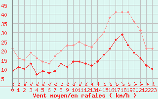 Courbe de la force du vent pour Quimper (29)