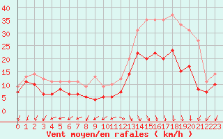 Courbe de la force du vent pour Cap Ferret (33)