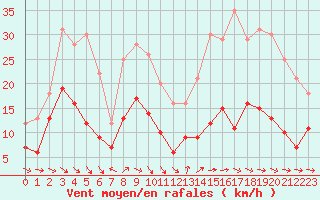 Courbe de la force du vent pour Brive-Souillac (19)