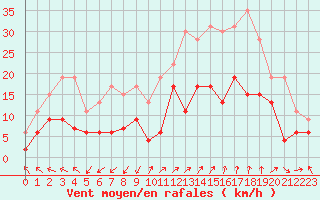 Courbe de la force du vent pour Saint-Auban (04)